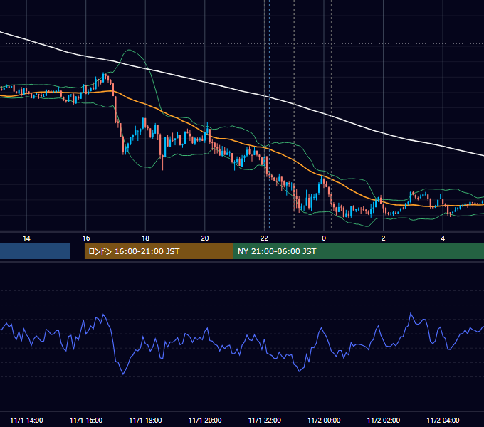 2013年11月1日（金） EUR/USD 5分足チャート