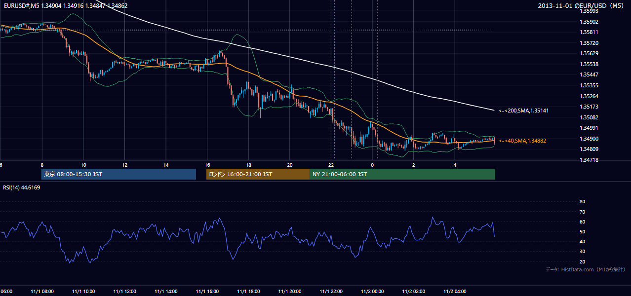 2013年11月1日（金） EUR/USD 5分足チャート