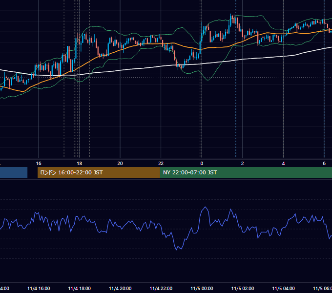 2013年11月4日（月） EUR/USD 5分足チャート