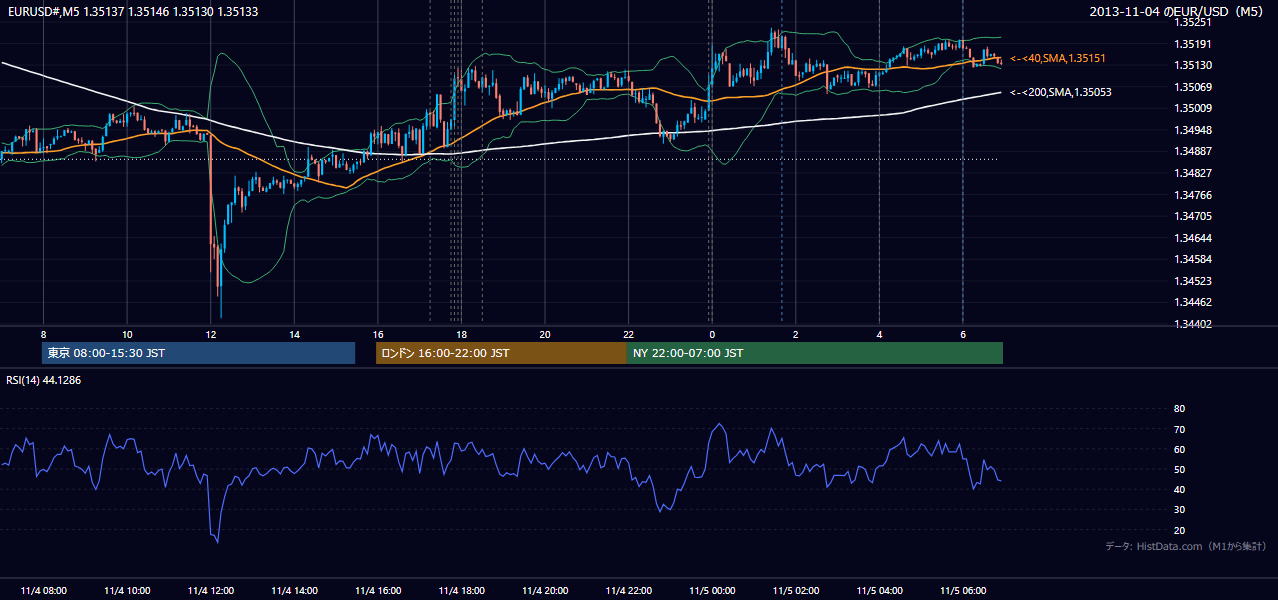 2013-11-04(月) EUR/USD 5分足チャート