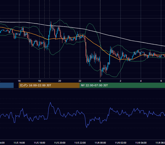 2013年11月5日（火） EUR/USD 5分足チャート