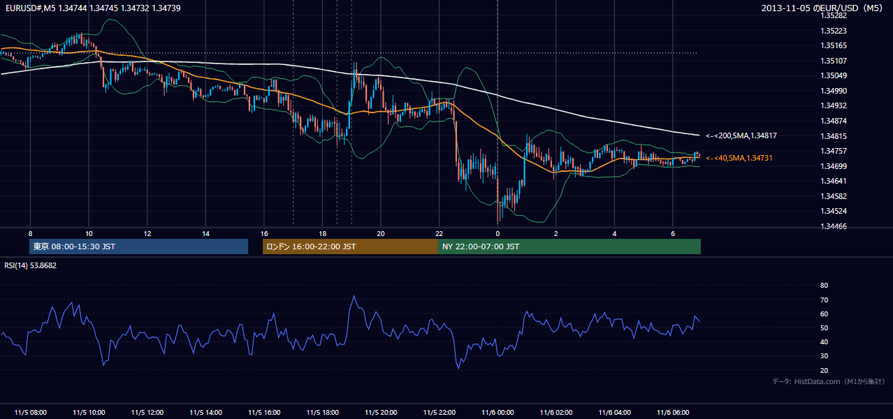 2013-11-05(火) EUR/USD 5分足チャート