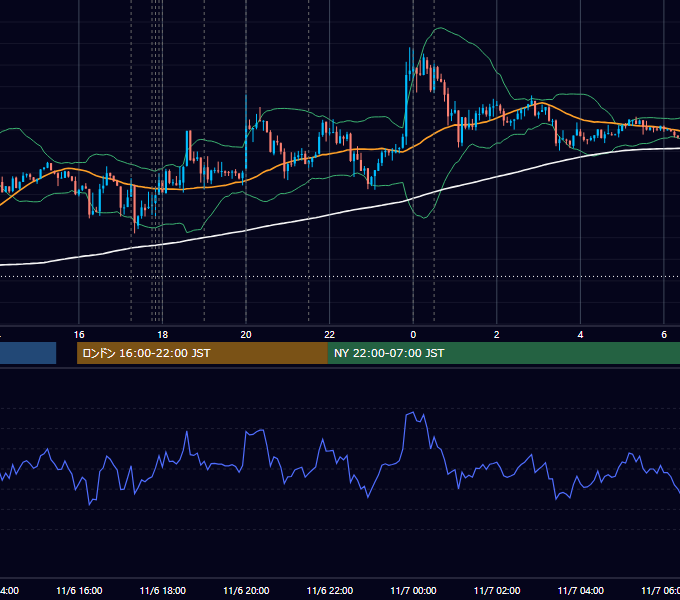 2013年11月6日（水） EUR/USD 5分足チャート