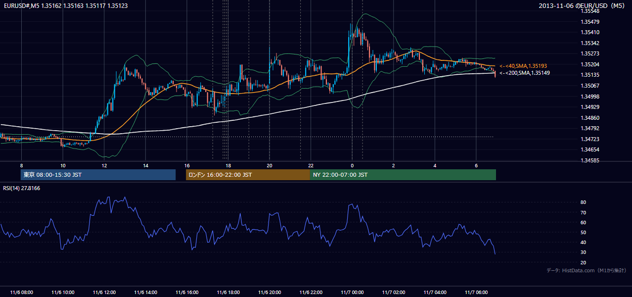 2013-11-06(水) EUR/USD 5分足チャート