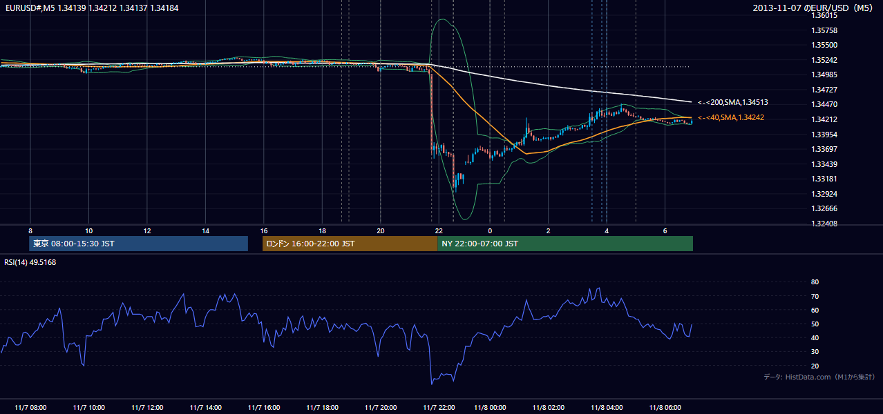 2013年11月7日（木） EUR/USD 5分足チャート