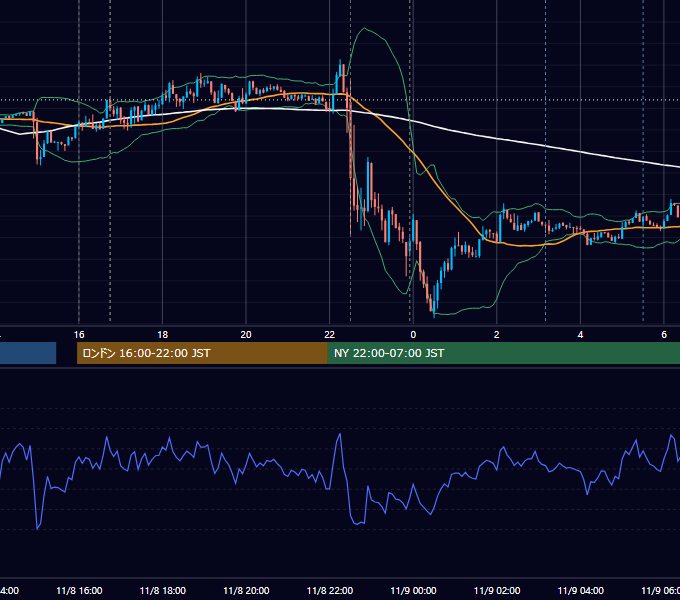 2013年11月8日（金） EUR/USD 5分足チャート