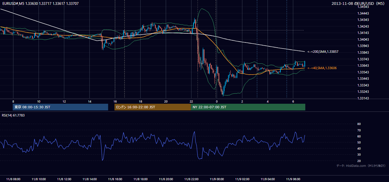 2013-11-08(金) EUR/USD 5分足チャート