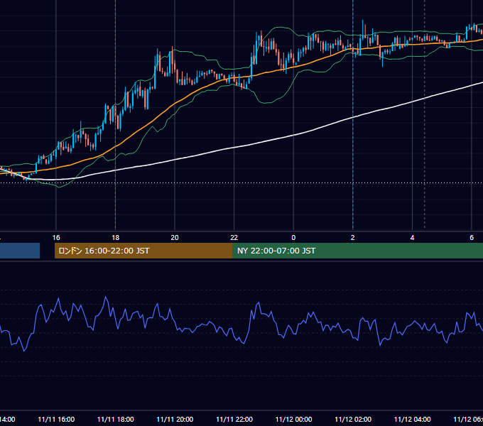 2013年11月11日（月） EUR/USD 5分足チャート
