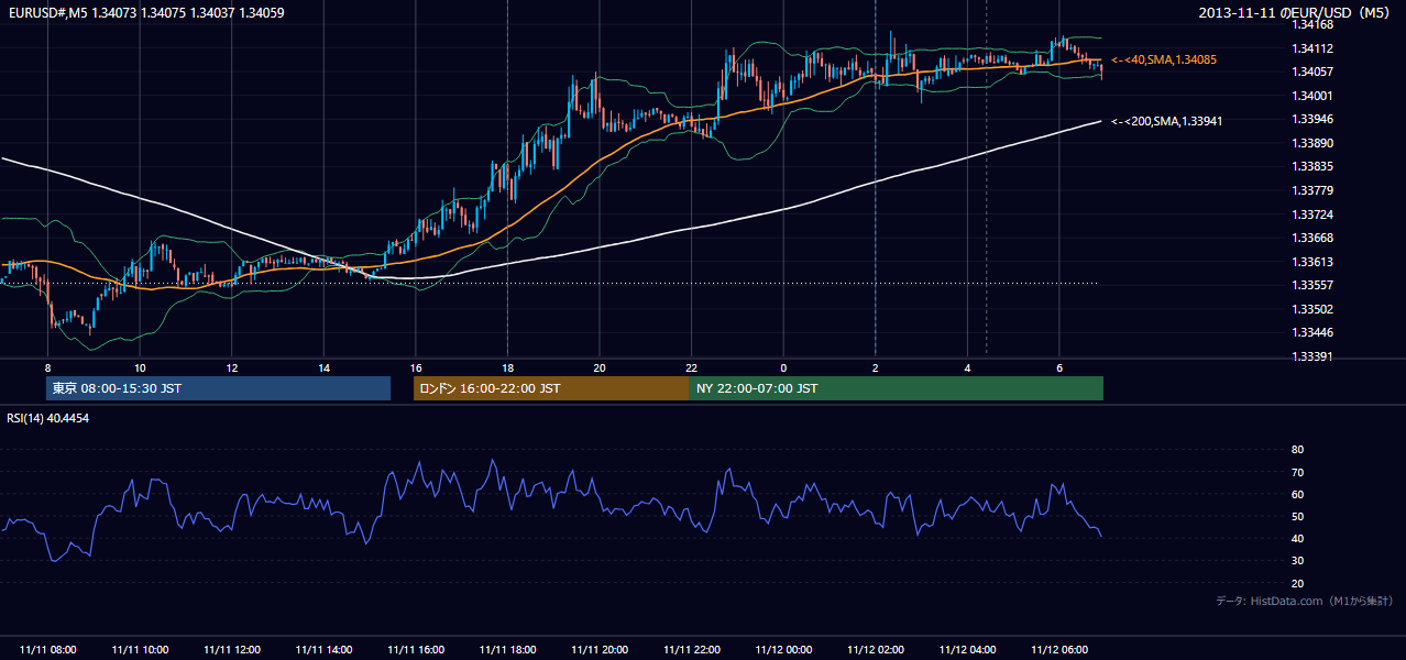 2013年11月11日(月) EUR/USD 5分足チャート