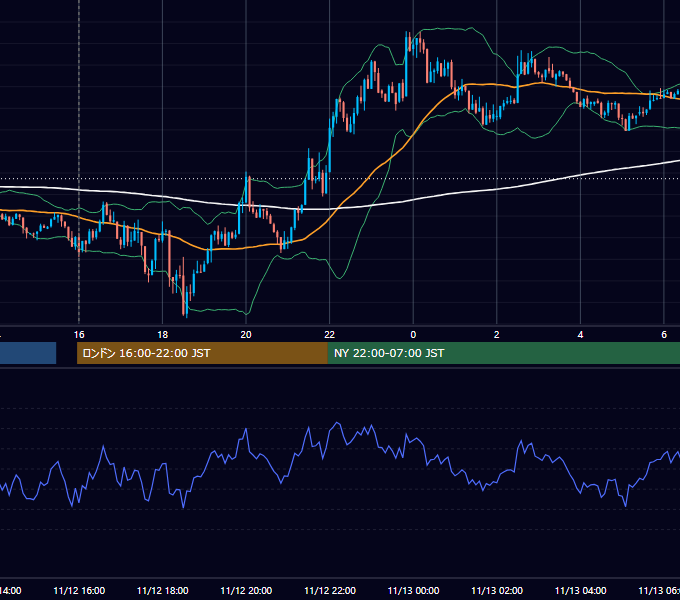 2013年11月12日（火） EUR/USD 5分足チャート