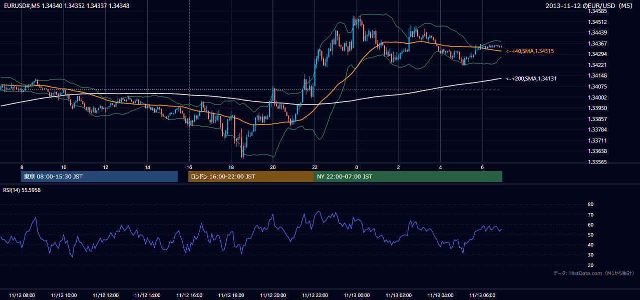 2013年11月12日（火） EUR/USD 5分足チャート
