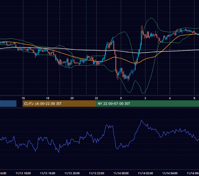 2013年11月13日（水） EUR/USD 5分足チャート
