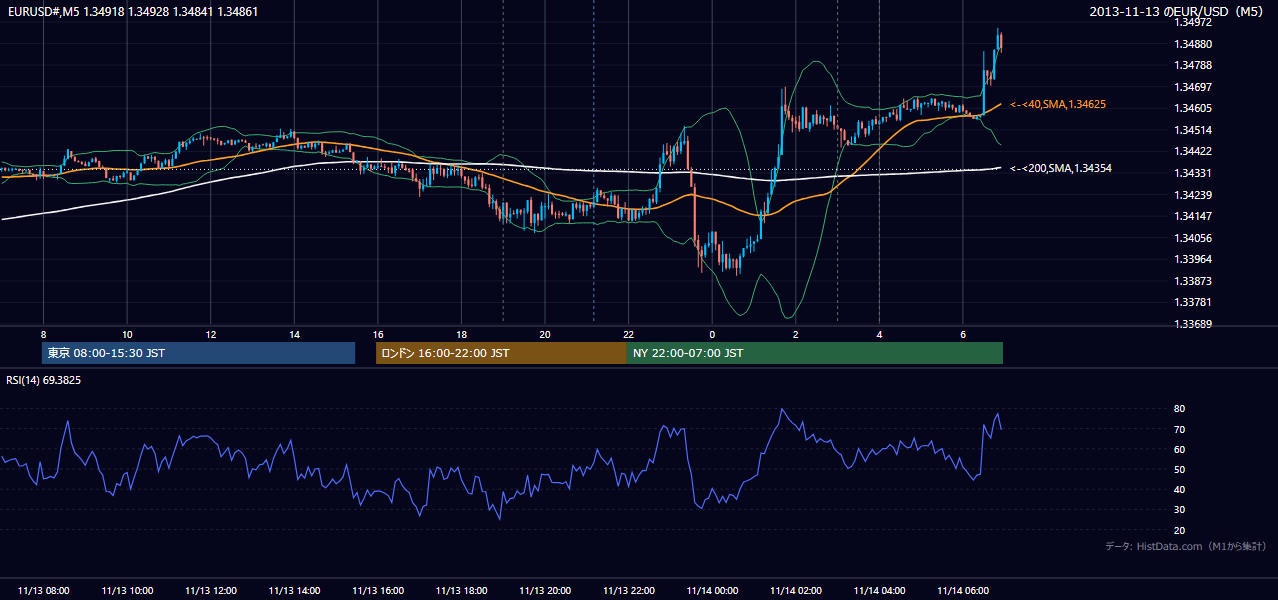 2013年11月13日(水) EUR/USD 5分足チャート