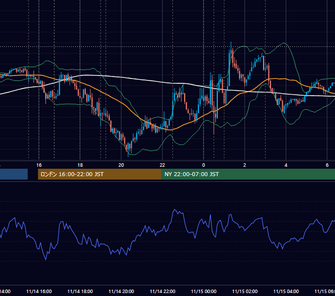 2013年11月14日（木） EUR/USD 5分足チャート