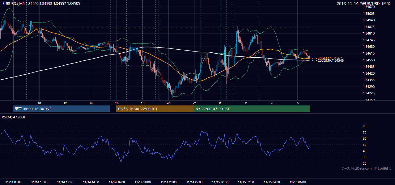 2013-11-14(木) EUR/USD 5分足チャート