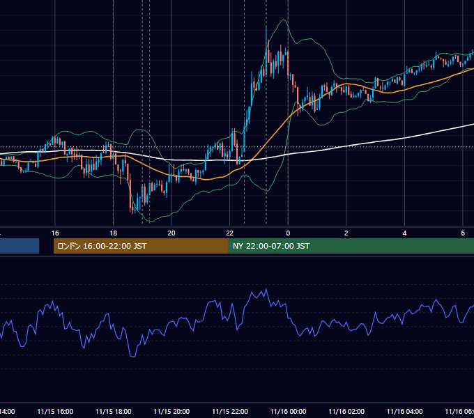 2013年11月15日（金） EUR/USD 5分足チャート