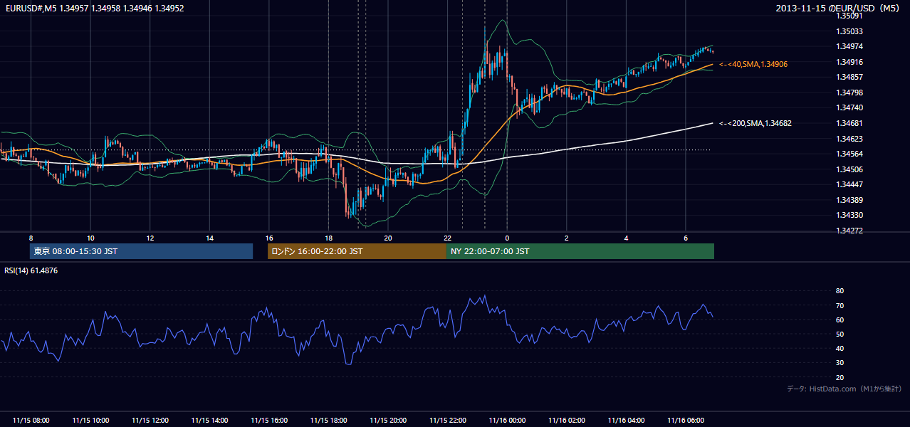 2013年11月15日（金） EUR/USD 5分足チャート