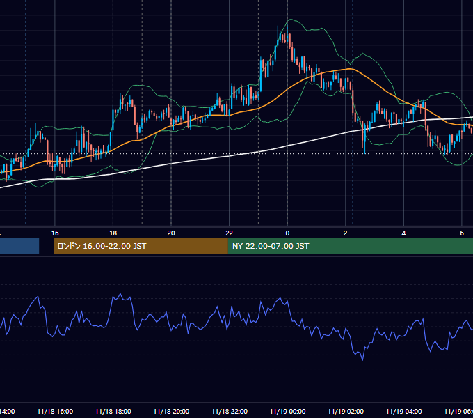 2013年11月18日（月） EUR/USD 5分足チャート