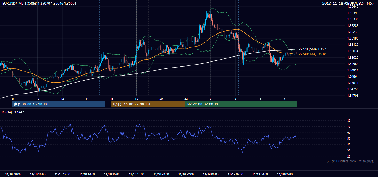 2013-11-18(月) EUR/USD 5分足チャート