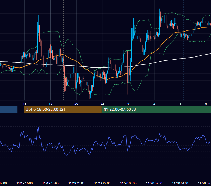 2013年11月19日（火） EUR/USD 5分足チャート