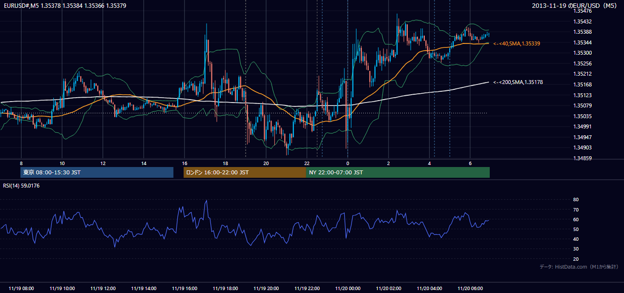 2013-11-19(火) EUR/USD 5分足チャート