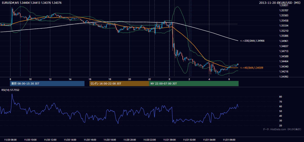 2013年11月20日(水) EUR/USD 5分足チャート