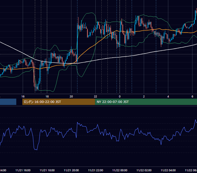 2013年11月21日（木） EUR/USD 5分足チャート