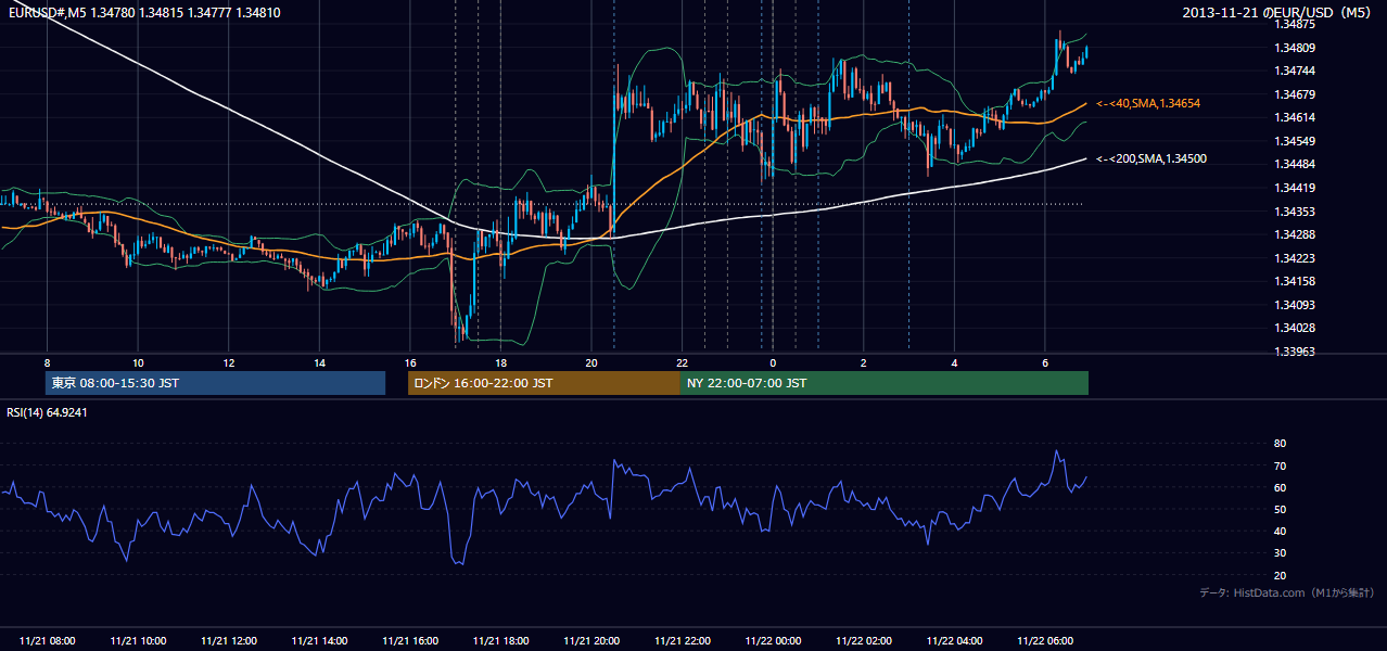2013-11-21(木) EUR/USD 5分足チャート