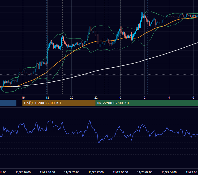 2013年11月22日（金） EUR/USD 5分足チャート