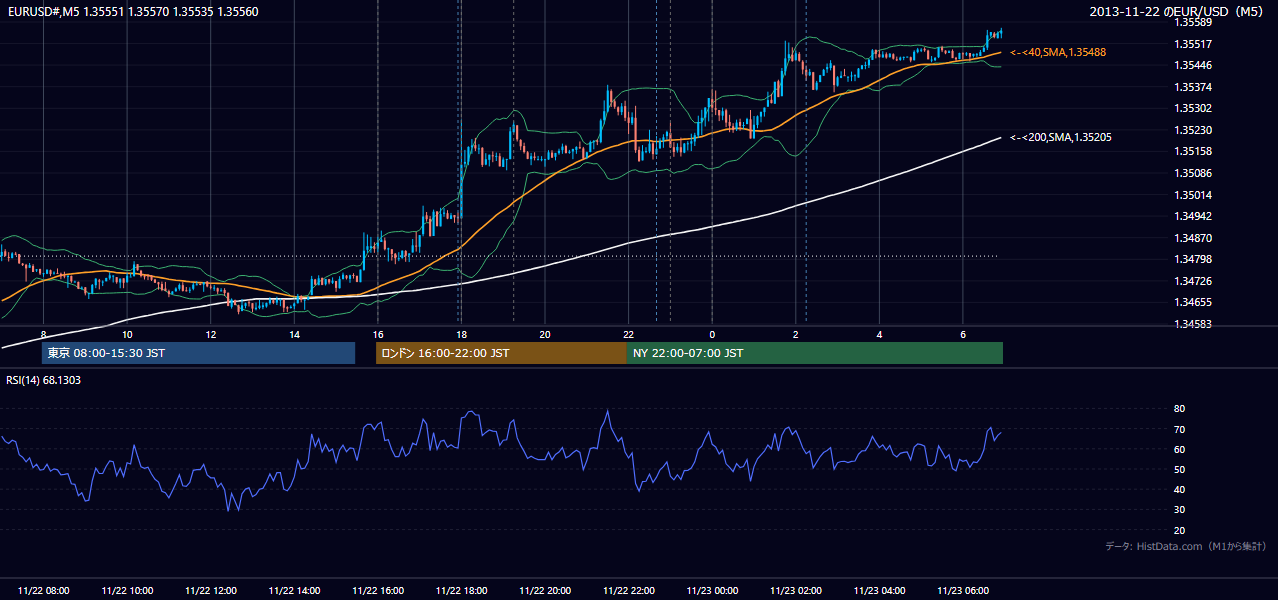2013-11-22(金) EUR/USD 5分足チャート