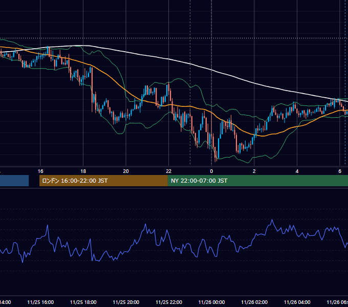 2013年11月25日（月） EUR/USD 5分足チャート