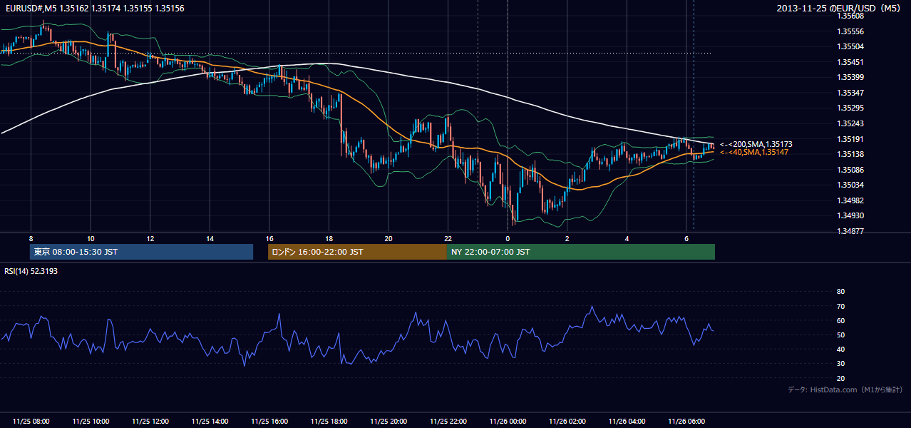 2013-11-25(月) EUR/USD 5分足チャート