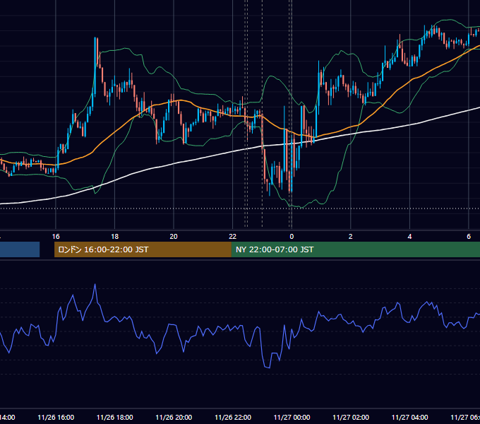 2013年11月26日（火） EUR/USD 5分足チャート