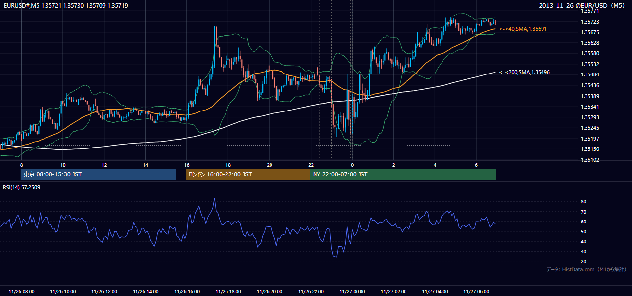 2013年11月26日（火） EUR/USD 5分足チャート