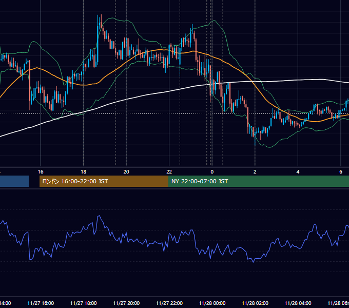 2013年11月27日（水） EUR/USD 5分足チャート