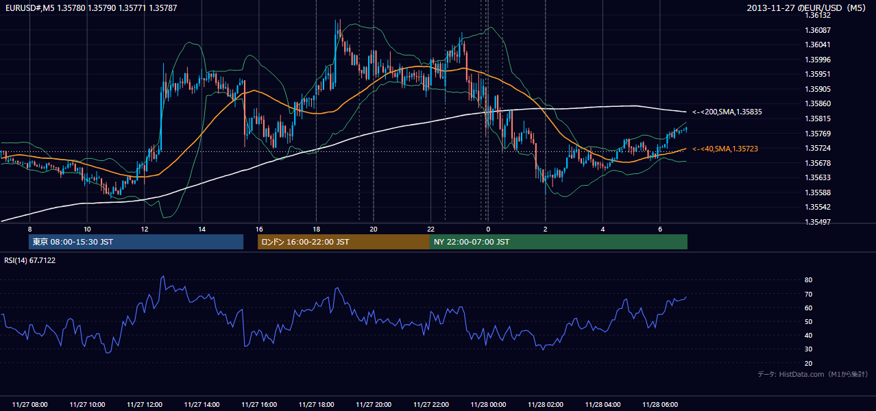 2013年11月27日(水) EUR/USD 5分足チャート