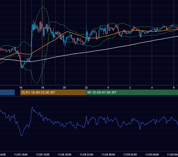 2013年11月28日（木） EUR/USD 5分足チャート