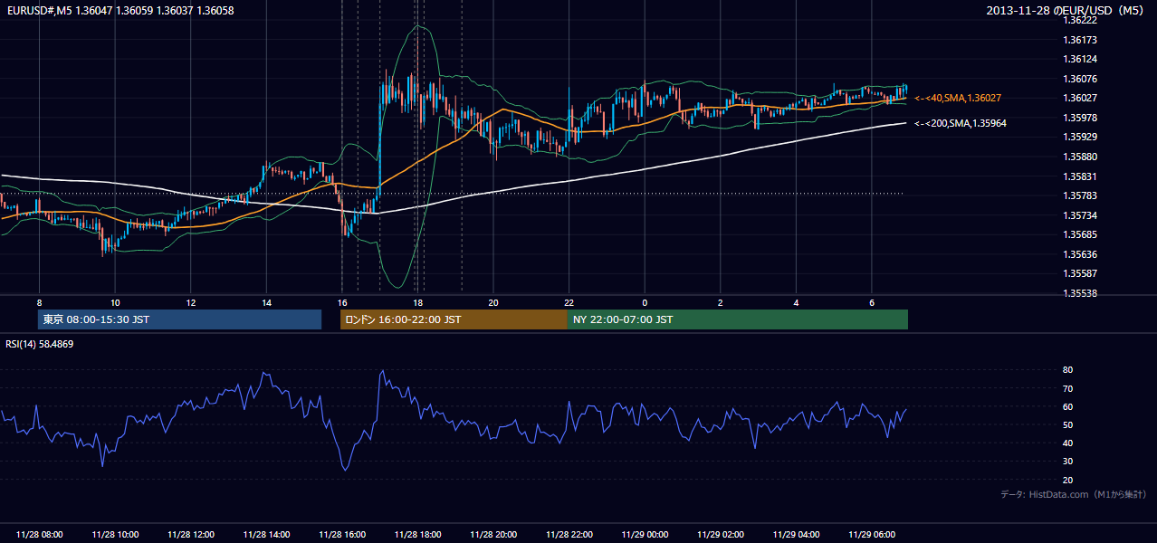 2013年11月28日(木) EUR/USD 5分足チャート