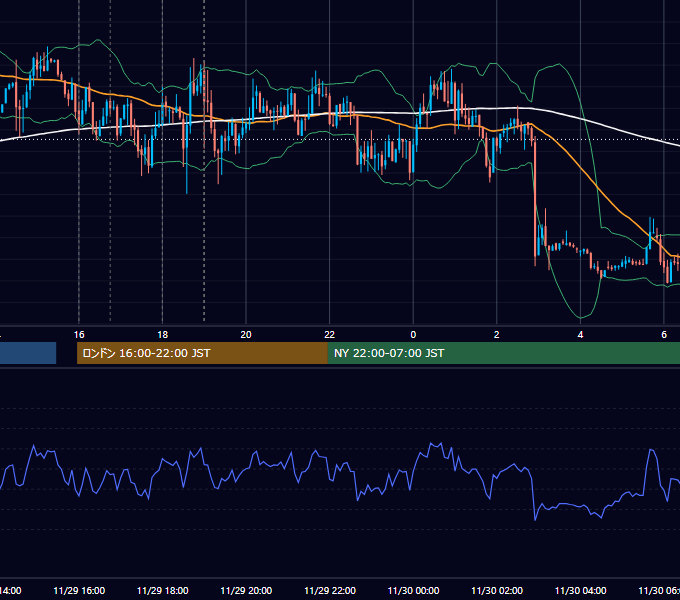 2013年11月29日（金） EUR/USD 5分足チャート