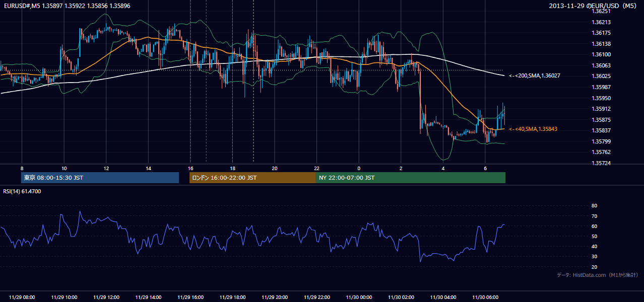 2013-11-29(金) EUR/USD 5分足チャート