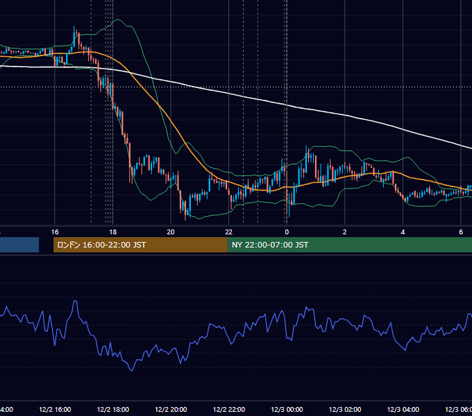 2013年12月2日（月） EUR/USD 5分足チャート