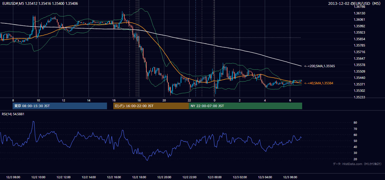 2013-12-02(月) EUR/USD 5分足チャート