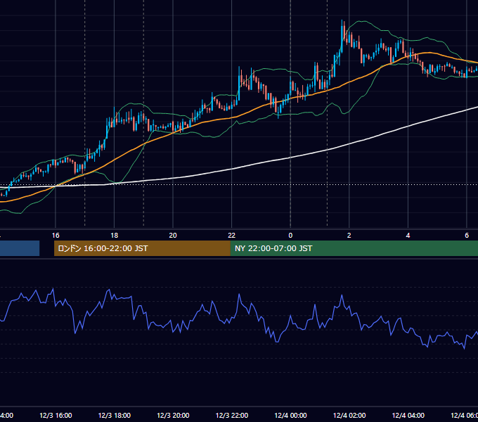 2013年12月3日（火） EUR/USD 5分足チャート