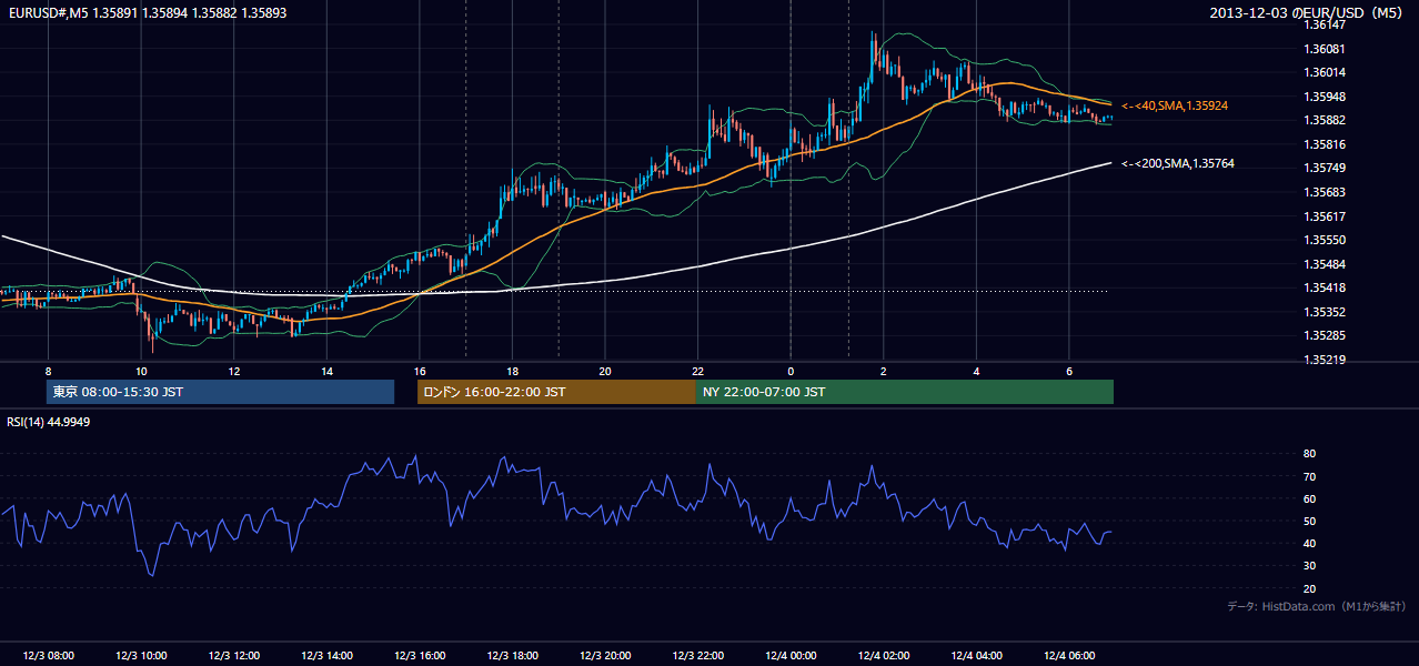 2013-12-03(火) EUR/USD 5分足チャート