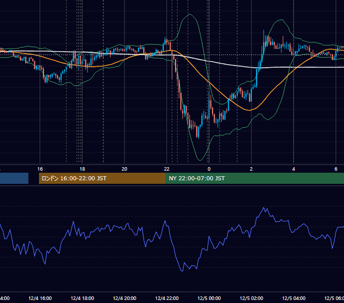 2013年12月4日（水） EUR/USD 5分足チャート