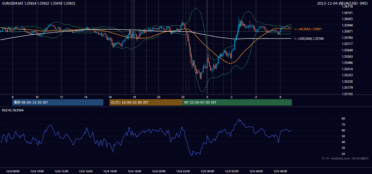 2013年12月4日(水) EUR/USD 5分足チャート