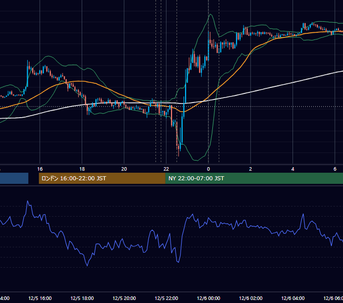 2013年12月5日（木） EUR/USD 5分足チャート