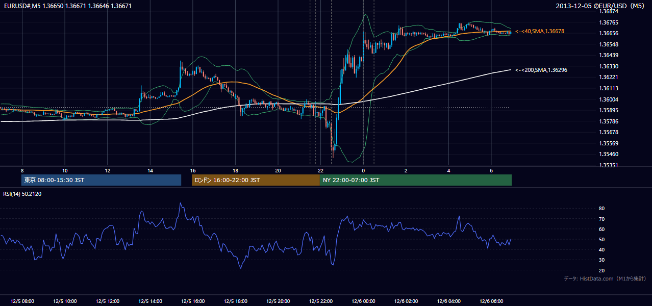 2013年12月5日(木) EUR/USD 5分足チャート