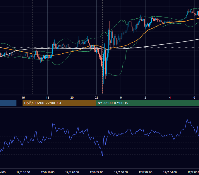 2013年12月6日（金） EUR/USD 5分足チャート
