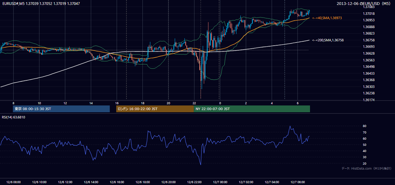 2013-12-06(金) EUR/USD 5分足チャート